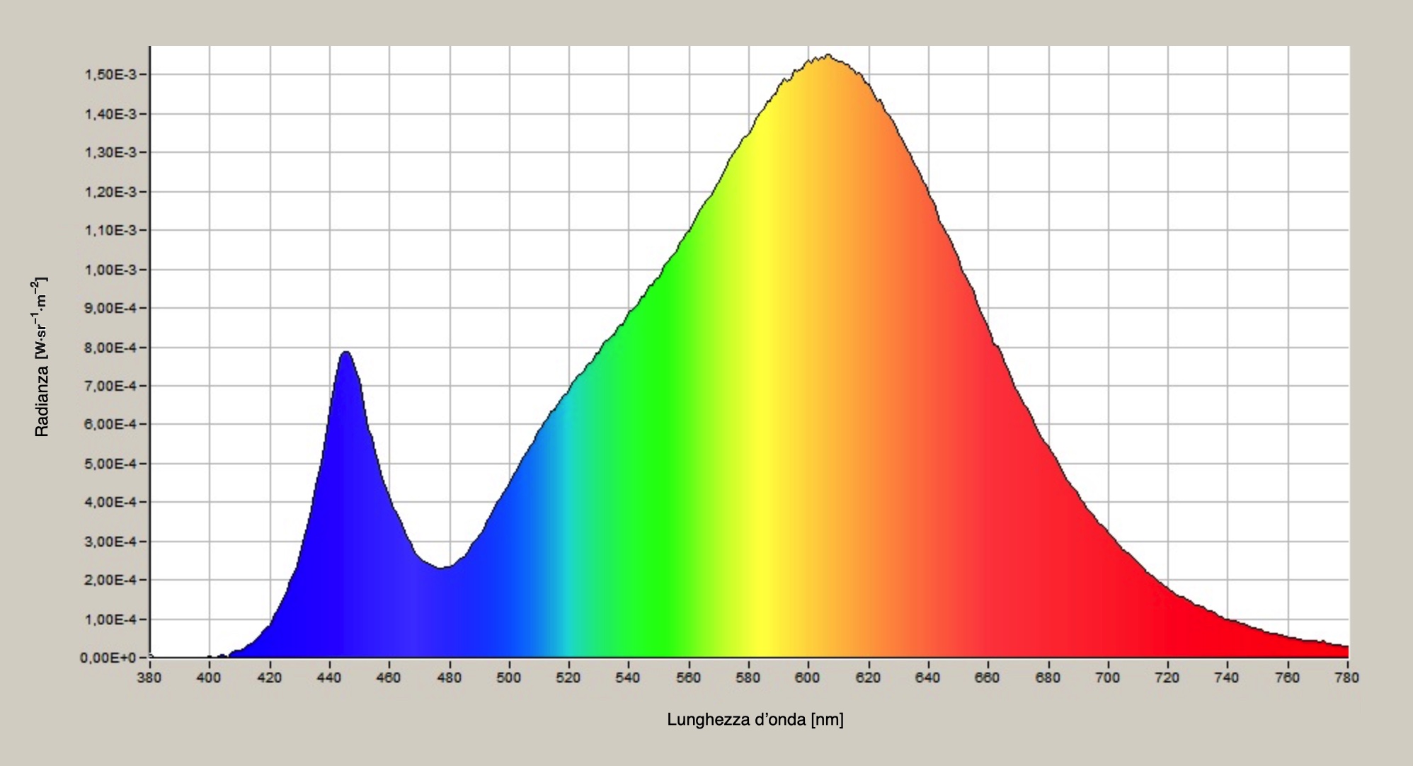 Grafico della radianza